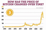 Bitcoin history chart: How has the price changed over time? | The US Sun