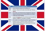 Reino Unido Organismos Internacionales y Regionales: LINEA DEL TIEMPO