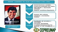 Presidentes del Perú desde 1980 hasta inicios del s. XX - YouTube