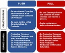 Estrategias Push y Pull de Marketing explicadas con Ejemplos.