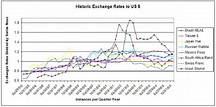 Normalized historical exchange rates to the US dollar. | Download ...