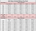 Pay Scale For National Guard - Pay Period Calendars