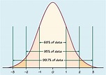 Normal Distribution Curve – howMed