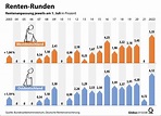 Kräftige Rentenerhöhung im Juli 2022 - was bleibt nach Inflation und ...