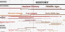 History Periods Timeline - HistoryTimeline.com