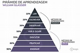 Pirâmide de Aprendizagem de William Glasser: conceito e estrutura