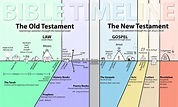 Printable Bible Timeline Chart Pdf