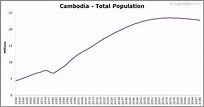 Cambodia Population | 2021 | The Global Graph