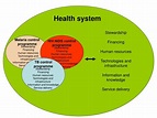 PPT - HEALTH SYSTEMS STRENGTHENING PowerPoint Presentation, free ...