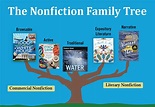 Understanding—and Teaching—the Five Kinds of Nonfiction | School ...
