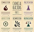 Chemical Reactions Posters