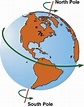 Earth's Movements, Revolution and Rotation | HubPages