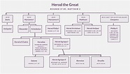 Who Was Herod? Wait… There Were How Many Herods?! - OverviewBible