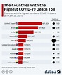 The Countries With the Highest COVID-19 Death Toll