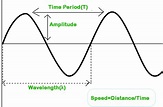 Speed of Sound - GeeksforGeeks