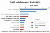 Top-10-global-causes-of-deaths-2016 - Eagle Online