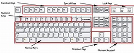 Labelled Computer Keyboard Diagram