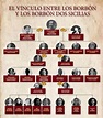 Foto: El árbol genealógico que une a los Borbón con los Borbón Dos ...