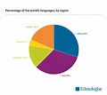 Chart: Percentage of the world's languages, by region | Language, Speak ...