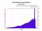 New England Journal of Medicine impact factor and... | Exaly