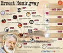 Infografía | Recordamos a Ernest Hemingway a 120 años de su nacimiento ...