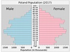 TIL The population of Poland has been in the 38 millions ever since ...