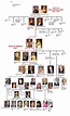 british royal lineage history | British Only