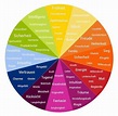 24 Charaktereigenschaften-Ideen | psychologie der farben, farben lehre ...