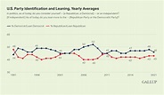 U.S. Political Party Preferences Shifted Greatly During 2021