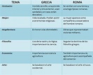 Cuadro comparativo entre la cultura Griega y Romana: Imágenes | Cuadro ...