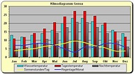 Klima - Klimadiagramm Italien - Genua