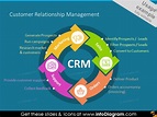 Customer Relationship Management chart illustrated with icons