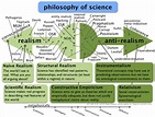 Positions in the philosophy of science - Chris Blattman