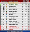 Trudiogmor: Ethiopian Premier League Table 2018