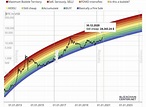 Bitcoin Price Chart 2021 / Here Are 10 Crypto Predictions For 2021 Most ...
