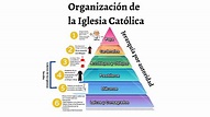 Organización de la Iglesia Católica by pedro gil matos on Prezi