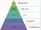 Los Lenguajes de Programación – Desarrollo Fácil
