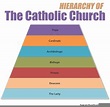 Clergy Hierarchy | Free Images at Clker.com - vector clip art online ...