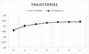 Trajectory of the latent growth curve model (TR model) and empirical ...