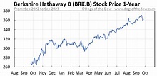 BRK-B Stock Price Today (plus 7 insightful charts) • Dogs of the Dow