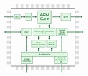 ARM processor and its Features - GeeksforGeeks