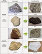 rochas sofrendo metamorfismo | Rochas e minerais, Rochas metamórficas ...
