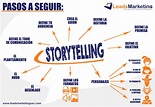 Leads Marketing: Storytelling, Cómo contar la historia de tu marca