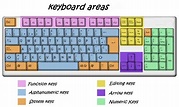 Parts of a computer: keyboard areas