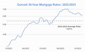 Will Interest Rates Increase In March 2023