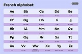The French Alphabet: Letters, Sounds, and Pronunciation Guide