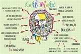 Mapa Mental Sobre Karl Marx - EDULEARN