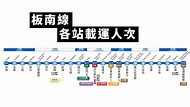 台北捷運【板南線】各站累計載運人次排名，你在哪一站？排名第幾呢？ - YouTube