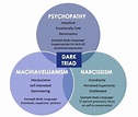 Dark triad of personality: Everything you need to know