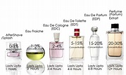 Understanding what is Eau De Toilette, Eau De Parfum... - MaxAroma Blog